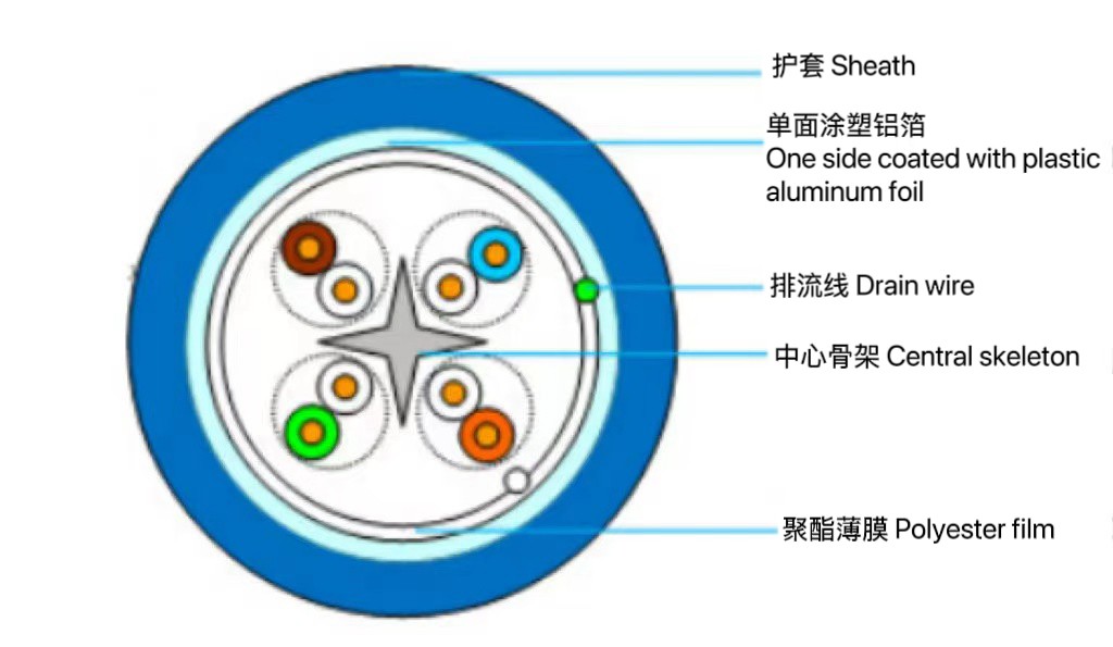 6A類(lèi)屏蔽（F / UTP）電纜